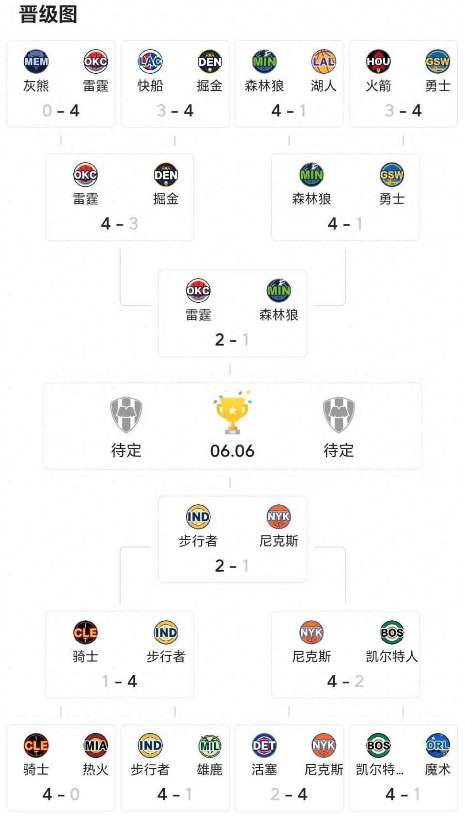 包含NBA夺冠赔率：雷霆优势巨大步行者反超尼克斯的词条