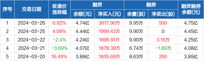 珀尔特尔4年1.04亿续约猛龙邓罗3年4800万赴活