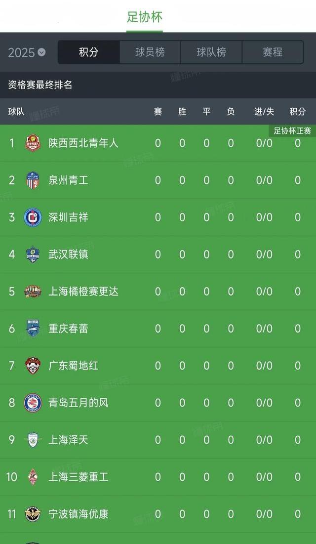 3-2、2-3足协杯8强出炉！蓉城申花国安冲冠，中甲诞生最大黑马