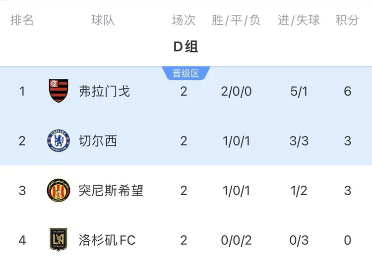 天博体育入口-世俱杯6大欧冠冠军还未出线！南美球队踢疯了，5个小组第1的简单介绍