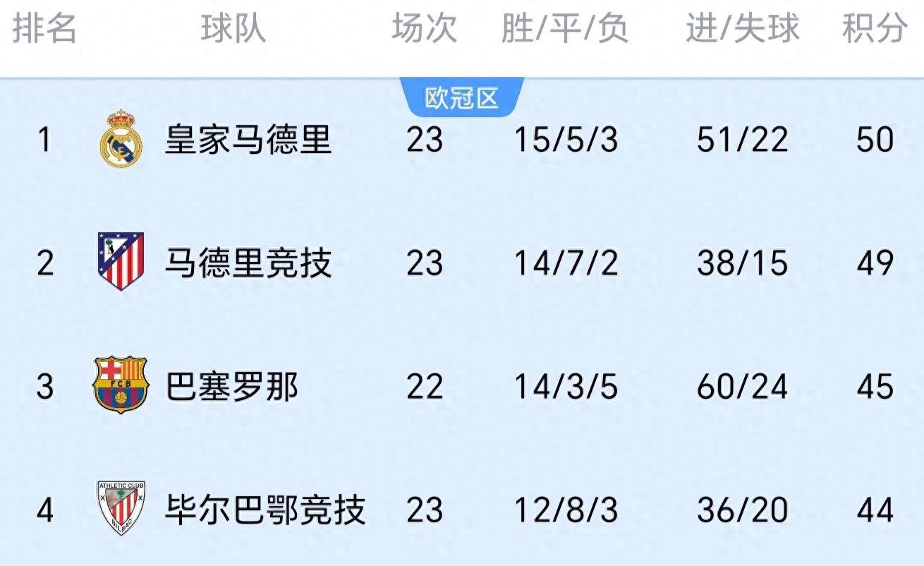 天博体育-包含西甲新赛季前瞻：巴萨卫冕稳了？皇马新帅搅局，马竞虎视眈眈！的词条