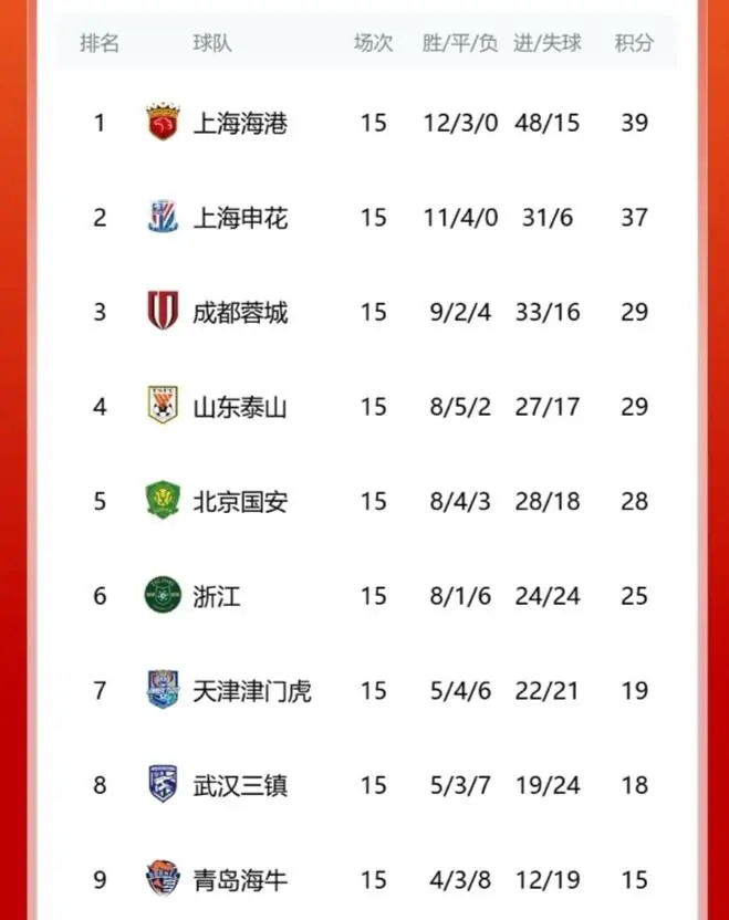 关于海港3-0大胜！中超半程大变天，国安35分夺冠，18岁新星射手榜第3的信息