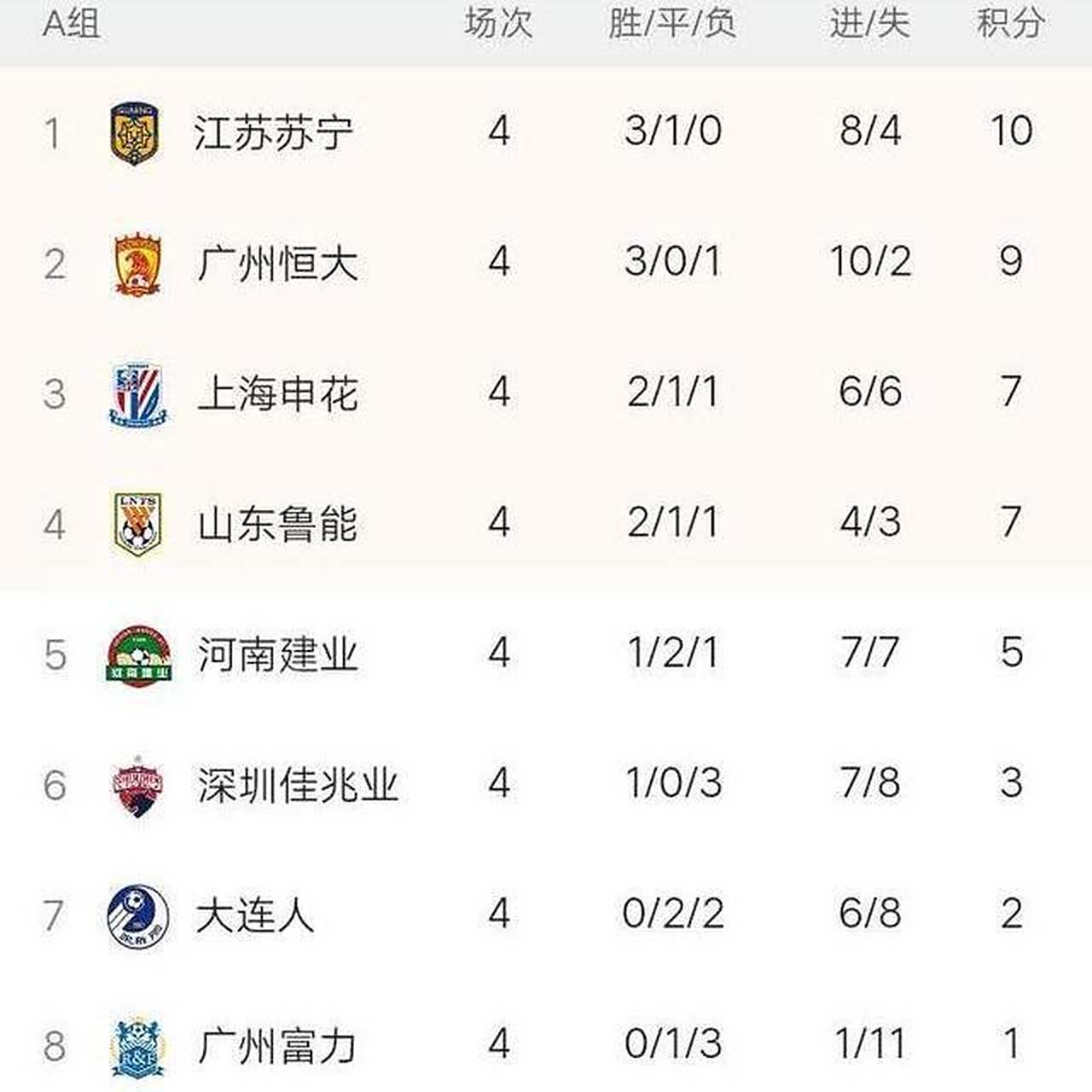 申花主场战平鲁能，保住中游位置